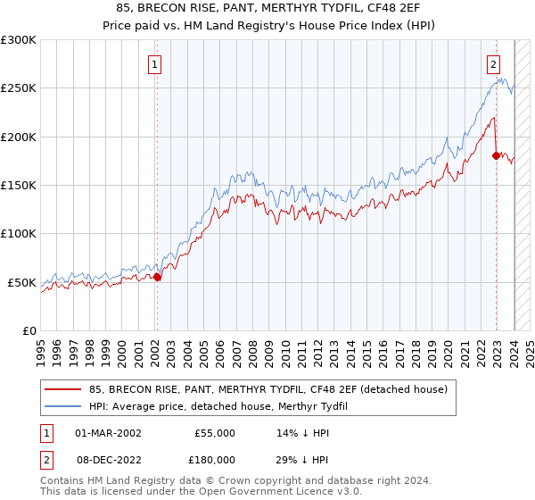 85, BRECON RISE, PANT, MERTHYR TYDFIL, CF48 2EF: Price paid vs HM Land Registry's House Price Index