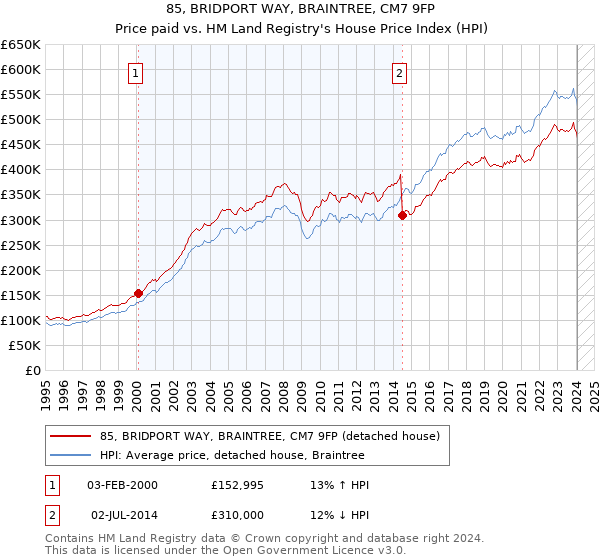 85, BRIDPORT WAY, BRAINTREE, CM7 9FP: Price paid vs HM Land Registry's House Price Index