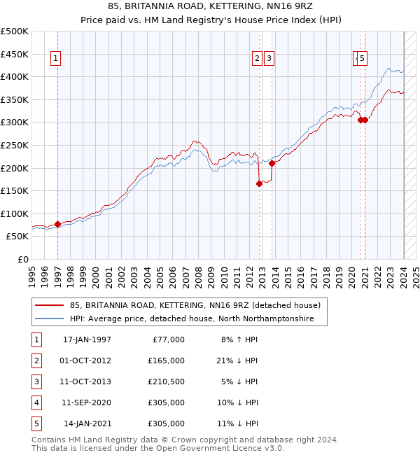 85, BRITANNIA ROAD, KETTERING, NN16 9RZ: Price paid vs HM Land Registry's House Price Index