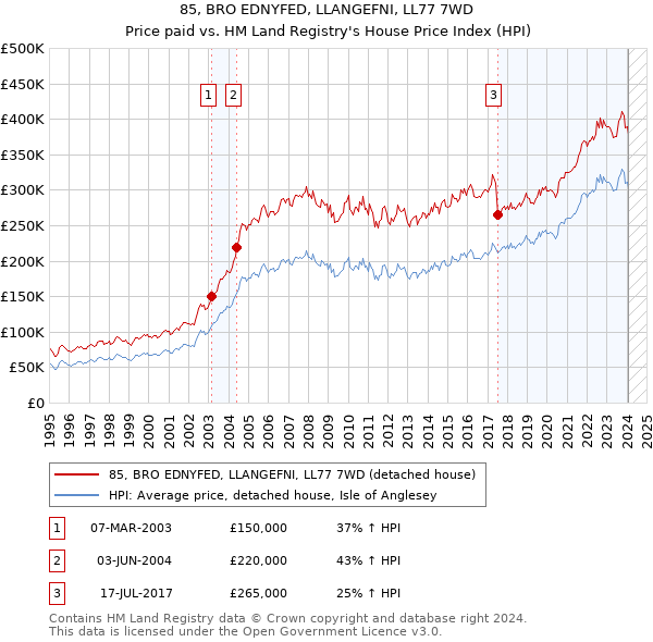 85, BRO EDNYFED, LLANGEFNI, LL77 7WD: Price paid vs HM Land Registry's House Price Index
