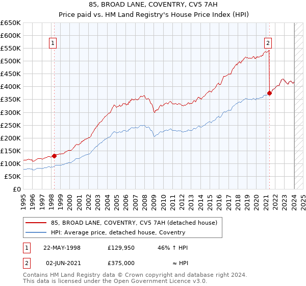 85, BROAD LANE, COVENTRY, CV5 7AH: Price paid vs HM Land Registry's House Price Index