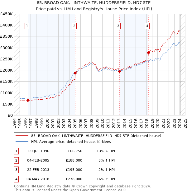 85, BROAD OAK, LINTHWAITE, HUDDERSFIELD, HD7 5TE: Price paid vs HM Land Registry's House Price Index