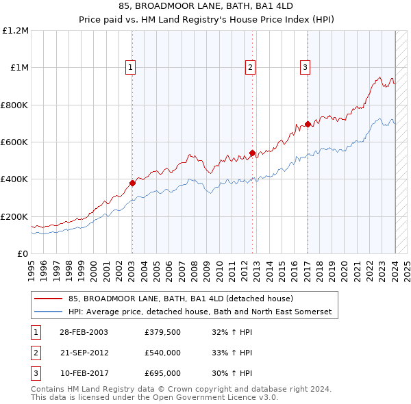 85, BROADMOOR LANE, BATH, BA1 4LD: Price paid vs HM Land Registry's House Price Index