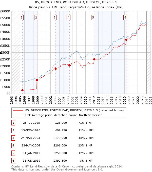 85, BROCK END, PORTISHEAD, BRISTOL, BS20 8LS: Price paid vs HM Land Registry's House Price Index
