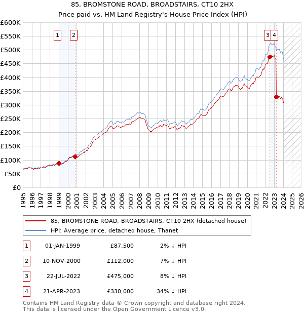 85, BROMSTONE ROAD, BROADSTAIRS, CT10 2HX: Price paid vs HM Land Registry's House Price Index