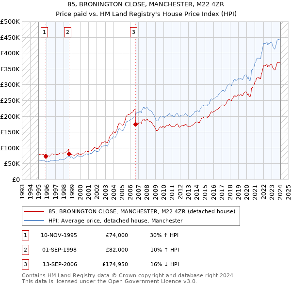 85, BRONINGTON CLOSE, MANCHESTER, M22 4ZR: Price paid vs HM Land Registry's House Price Index