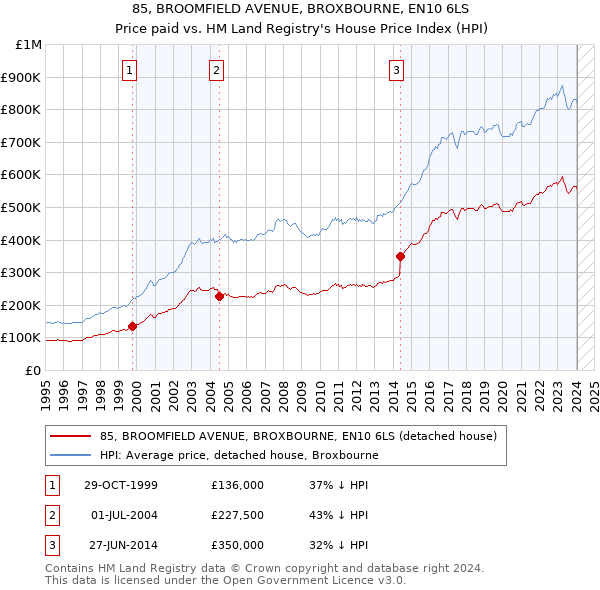 85, BROOMFIELD AVENUE, BROXBOURNE, EN10 6LS: Price paid vs HM Land Registry's House Price Index