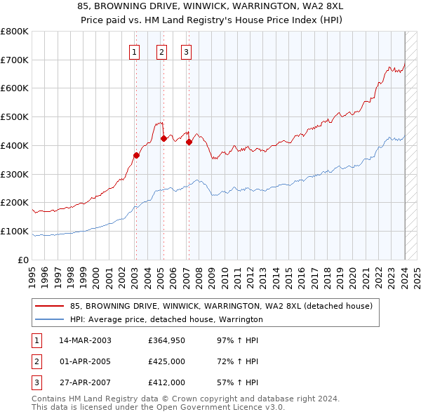85, BROWNING DRIVE, WINWICK, WARRINGTON, WA2 8XL: Price paid vs HM Land Registry's House Price Index