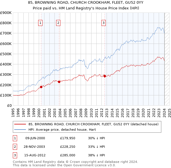 85, BROWNING ROAD, CHURCH CROOKHAM, FLEET, GU52 0YY: Price paid vs HM Land Registry's House Price Index
