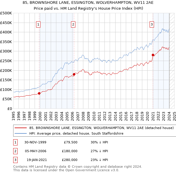 85, BROWNSHORE LANE, ESSINGTON, WOLVERHAMPTON, WV11 2AE: Price paid vs HM Land Registry's House Price Index