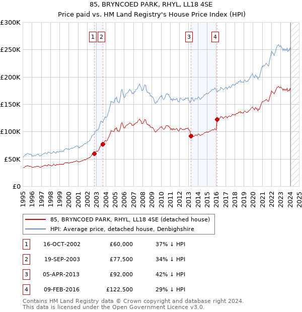 85, BRYNCOED PARK, RHYL, LL18 4SE: Price paid vs HM Land Registry's House Price Index