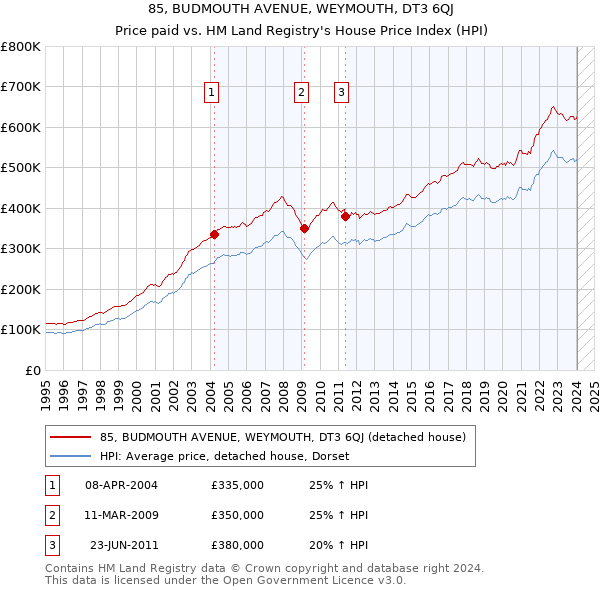 85, BUDMOUTH AVENUE, WEYMOUTH, DT3 6QJ: Price paid vs HM Land Registry's House Price Index