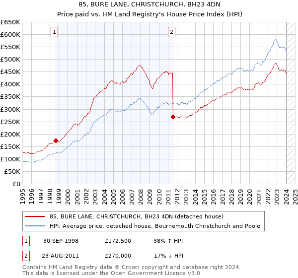 85, BURE LANE, CHRISTCHURCH, BH23 4DN: Price paid vs HM Land Registry's House Price Index