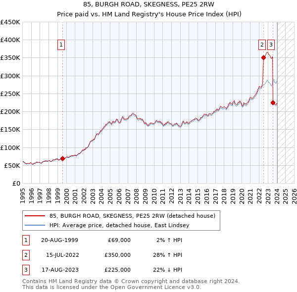 85, BURGH ROAD, SKEGNESS, PE25 2RW: Price paid vs HM Land Registry's House Price Index