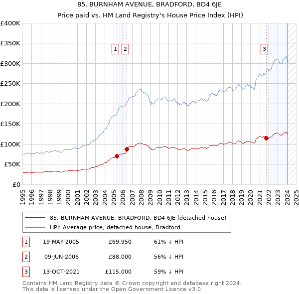 85, BURNHAM AVENUE, BRADFORD, BD4 6JE: Price paid vs HM Land Registry's House Price Index