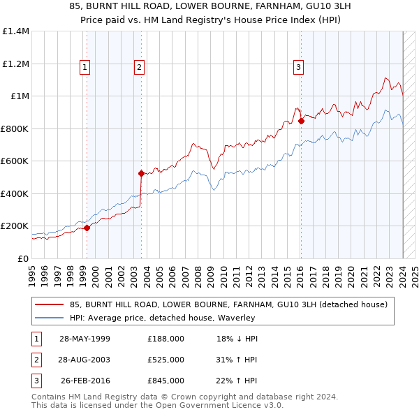 85, BURNT HILL ROAD, LOWER BOURNE, FARNHAM, GU10 3LH: Price paid vs HM Land Registry's House Price Index