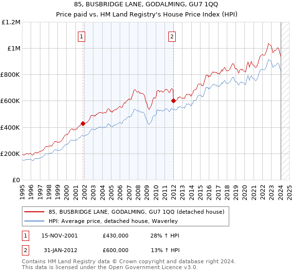 85, BUSBRIDGE LANE, GODALMING, GU7 1QQ: Price paid vs HM Land Registry's House Price Index