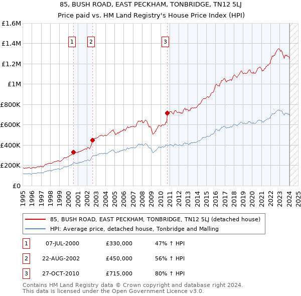 85, BUSH ROAD, EAST PECKHAM, TONBRIDGE, TN12 5LJ: Price paid vs HM Land Registry's House Price Index