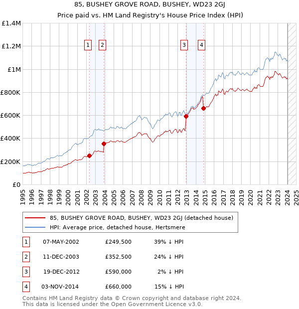 85, BUSHEY GROVE ROAD, BUSHEY, WD23 2GJ: Price paid vs HM Land Registry's House Price Index