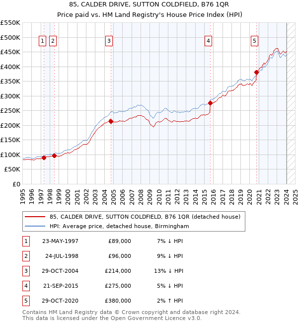 85, CALDER DRIVE, SUTTON COLDFIELD, B76 1QR: Price paid vs HM Land Registry's House Price Index