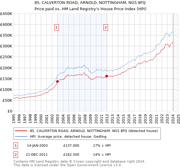 85, CALVERTON ROAD, ARNOLD, NOTTINGHAM, NG5 8FQ: Price paid vs HM Land Registry's House Price Index