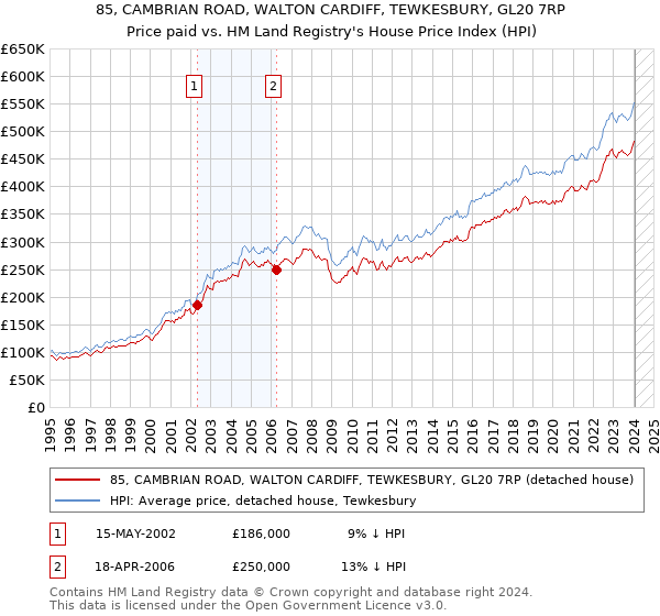 85, CAMBRIAN ROAD, WALTON CARDIFF, TEWKESBURY, GL20 7RP: Price paid vs HM Land Registry's House Price Index