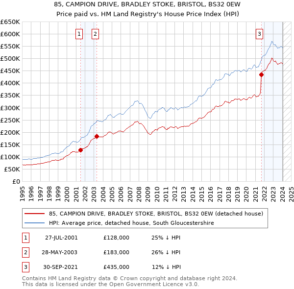 85, CAMPION DRIVE, BRADLEY STOKE, BRISTOL, BS32 0EW: Price paid vs HM Land Registry's House Price Index