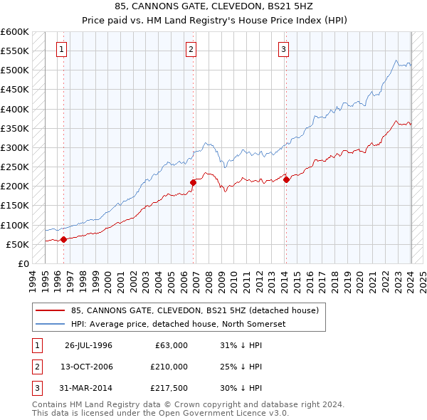 85, CANNONS GATE, CLEVEDON, BS21 5HZ: Price paid vs HM Land Registry's House Price Index
