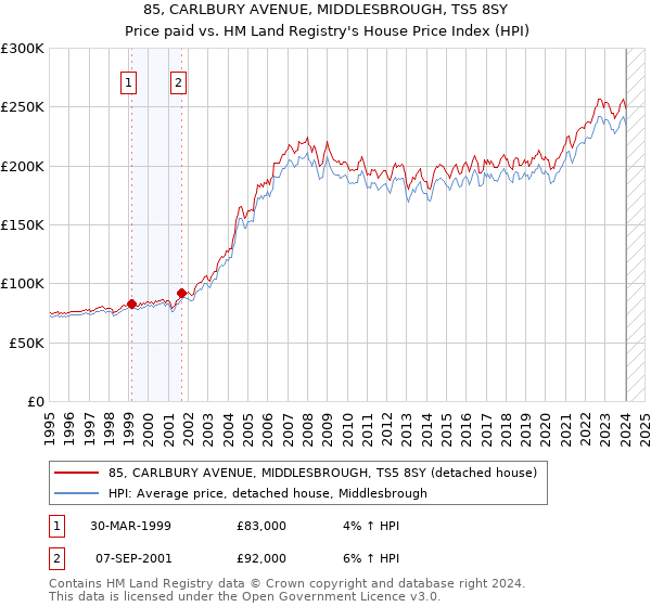 85, CARLBURY AVENUE, MIDDLESBROUGH, TS5 8SY: Price paid vs HM Land Registry's House Price Index