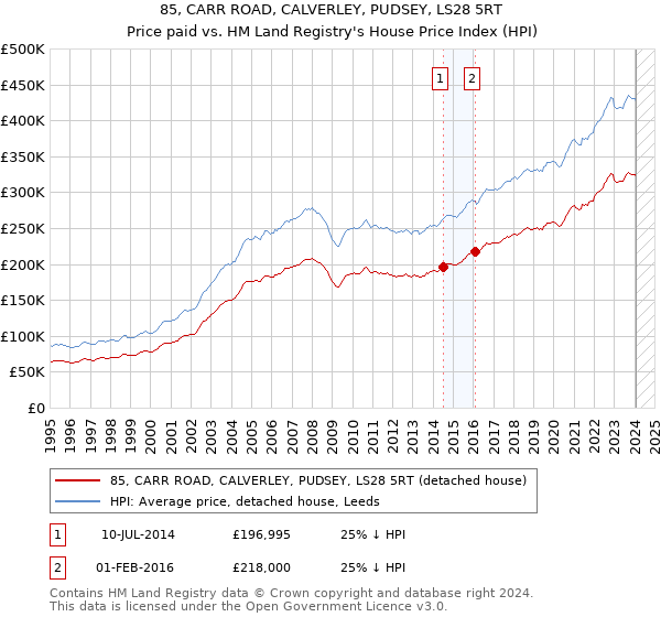 85, CARR ROAD, CALVERLEY, PUDSEY, LS28 5RT: Price paid vs HM Land Registry's House Price Index
