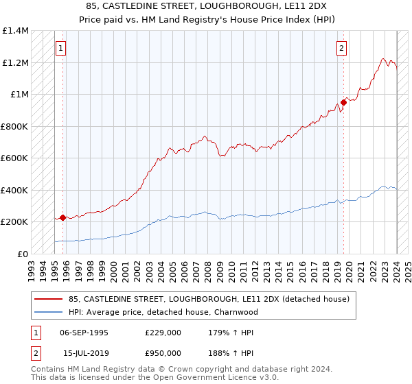 85, CASTLEDINE STREET, LOUGHBOROUGH, LE11 2DX: Price paid vs HM Land Registry's House Price Index