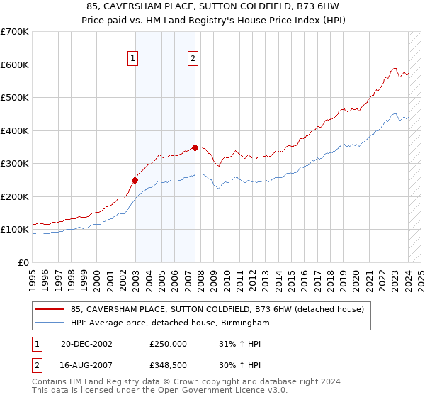 85, CAVERSHAM PLACE, SUTTON COLDFIELD, B73 6HW: Price paid vs HM Land Registry's House Price Index