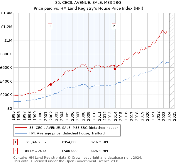 85, CECIL AVENUE, SALE, M33 5BG: Price paid vs HM Land Registry's House Price Index
