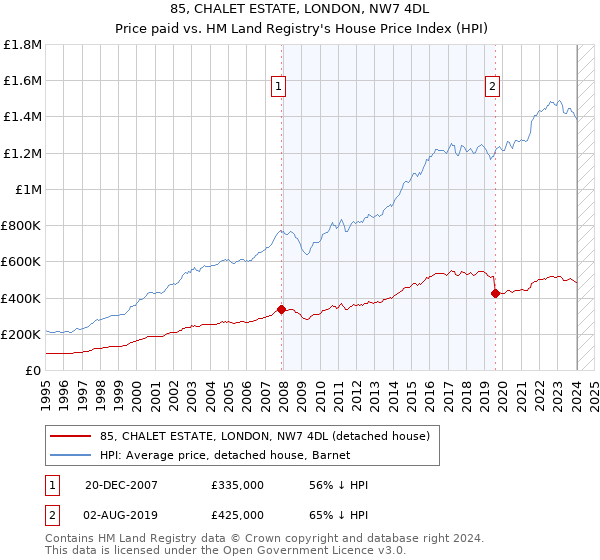 85, CHALET ESTATE, LONDON, NW7 4DL: Price paid vs HM Land Registry's House Price Index