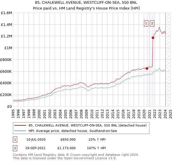 85, CHALKWELL AVENUE, WESTCLIFF-ON-SEA, SS0 8NL: Price paid vs HM Land Registry's House Price Index