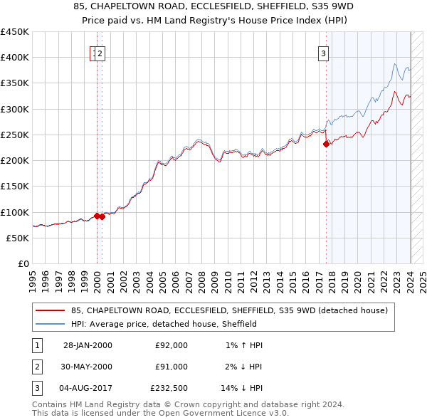 85, CHAPELTOWN ROAD, ECCLESFIELD, SHEFFIELD, S35 9WD: Price paid vs HM Land Registry's House Price Index