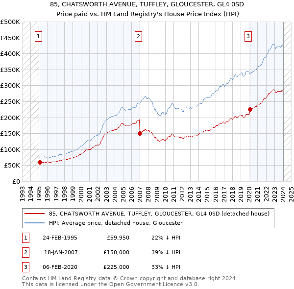 85, CHATSWORTH AVENUE, TUFFLEY, GLOUCESTER, GL4 0SD: Price paid vs HM Land Registry's House Price Index
