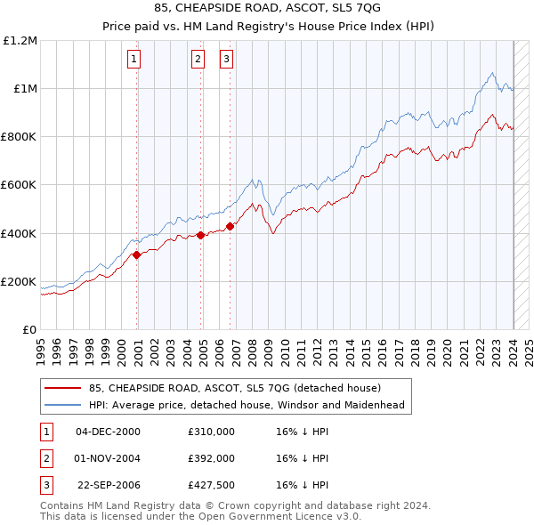 85, CHEAPSIDE ROAD, ASCOT, SL5 7QG: Price paid vs HM Land Registry's House Price Index