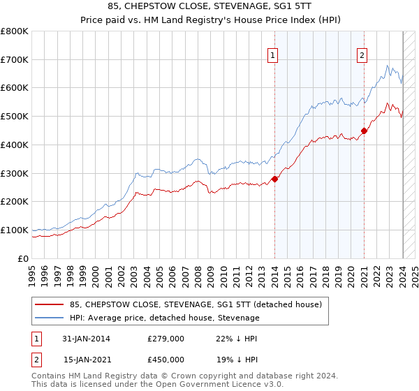 85, CHEPSTOW CLOSE, STEVENAGE, SG1 5TT: Price paid vs HM Land Registry's House Price Index