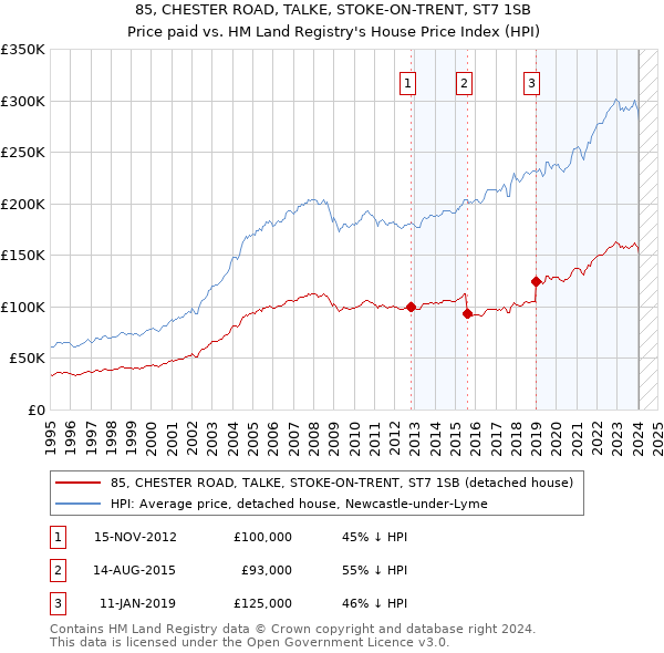 85, CHESTER ROAD, TALKE, STOKE-ON-TRENT, ST7 1SB: Price paid vs HM Land Registry's House Price Index