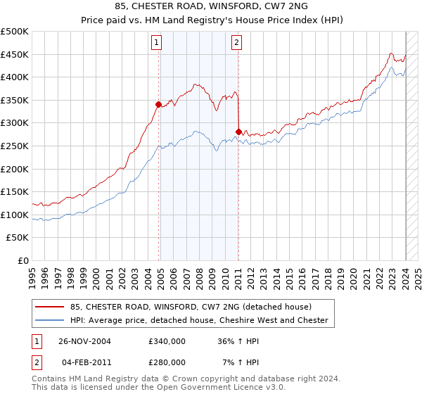 85, CHESTER ROAD, WINSFORD, CW7 2NG: Price paid vs HM Land Registry's House Price Index