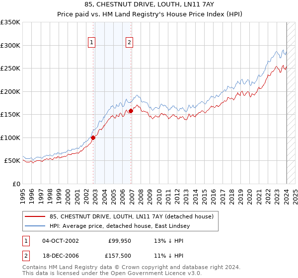 85, CHESTNUT DRIVE, LOUTH, LN11 7AY: Price paid vs HM Land Registry's House Price Index