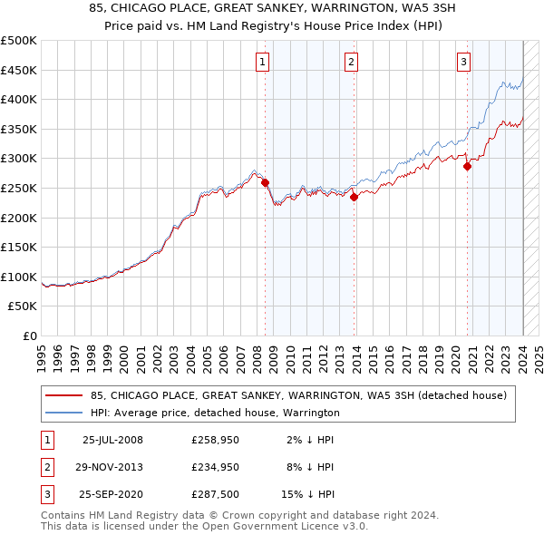 85, CHICAGO PLACE, GREAT SANKEY, WARRINGTON, WA5 3SH: Price paid vs HM Land Registry's House Price Index