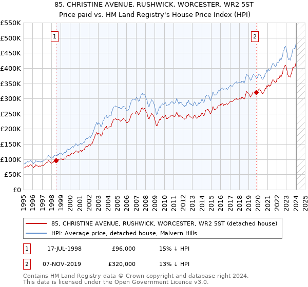 85, CHRISTINE AVENUE, RUSHWICK, WORCESTER, WR2 5ST: Price paid vs HM Land Registry's House Price Index