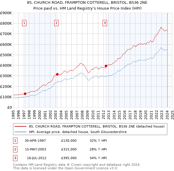 85, CHURCH ROAD, FRAMPTON COTTERELL, BRISTOL, BS36 2NE: Price paid vs HM Land Registry's House Price Index