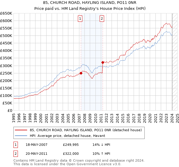 85, CHURCH ROAD, HAYLING ISLAND, PO11 0NR: Price paid vs HM Land Registry's House Price Index