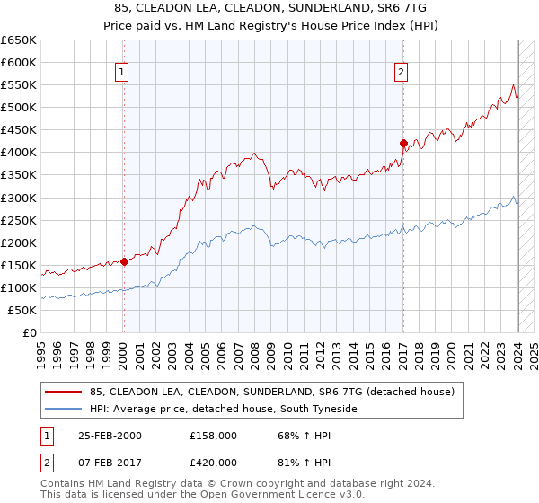 85, CLEADON LEA, CLEADON, SUNDERLAND, SR6 7TG: Price paid vs HM Land Registry's House Price Index