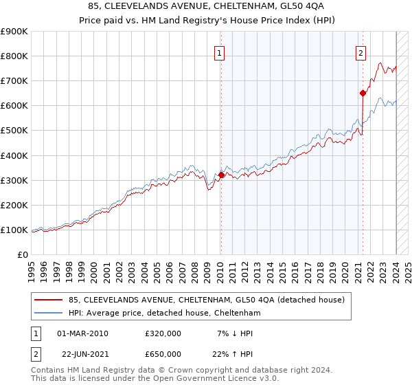 85, CLEEVELANDS AVENUE, CHELTENHAM, GL50 4QA: Price paid vs HM Land Registry's House Price Index