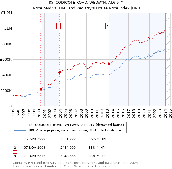 85, CODICOTE ROAD, WELWYN, AL6 9TY: Price paid vs HM Land Registry's House Price Index