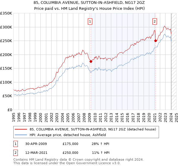 85, COLUMBIA AVENUE, SUTTON-IN-ASHFIELD, NG17 2GZ: Price paid vs HM Land Registry's House Price Index